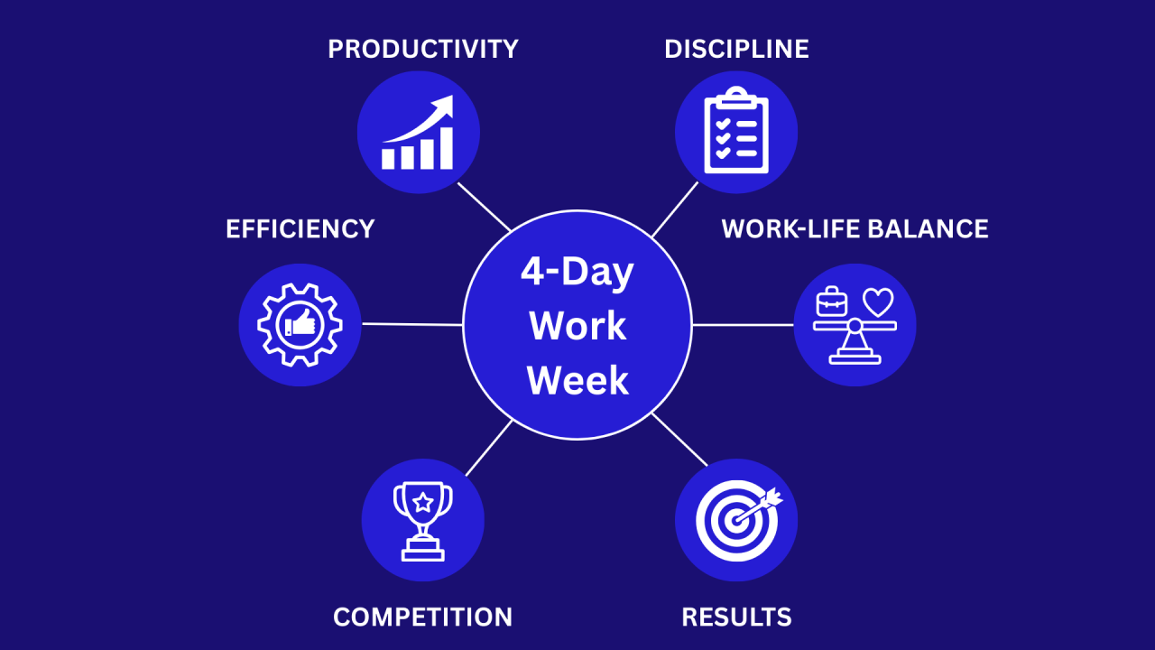 The Four-Day Workweek: Productivity Miracle or Management Nightmare?
